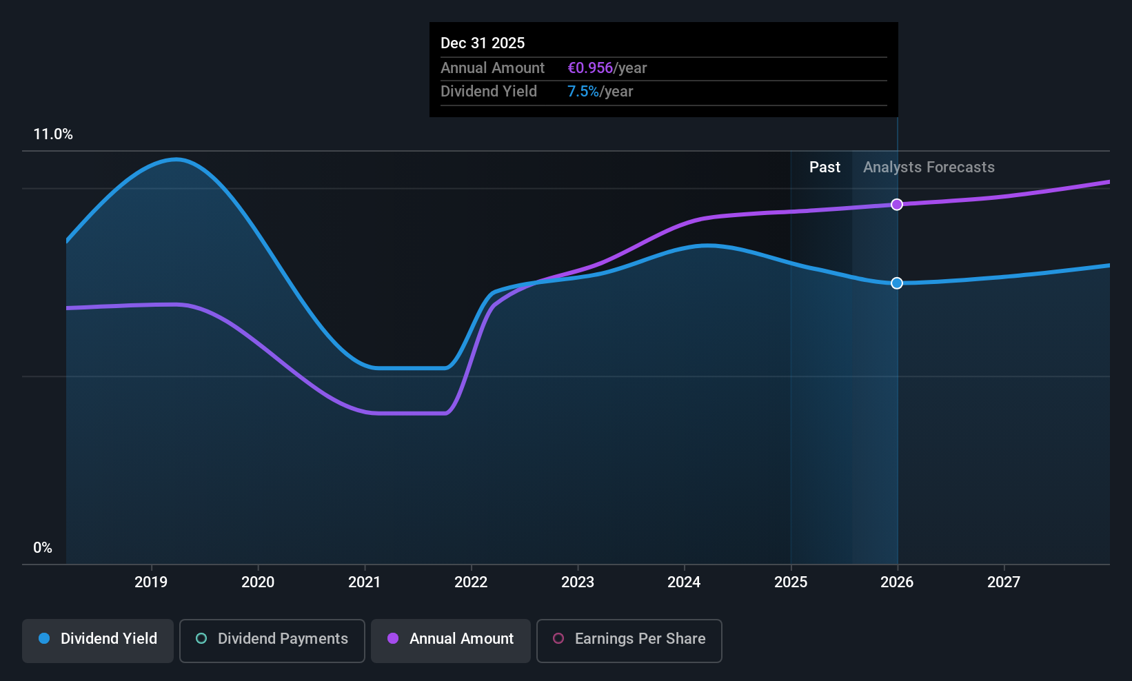 HLSE:NDA FI Dividend History as at Jul 2025