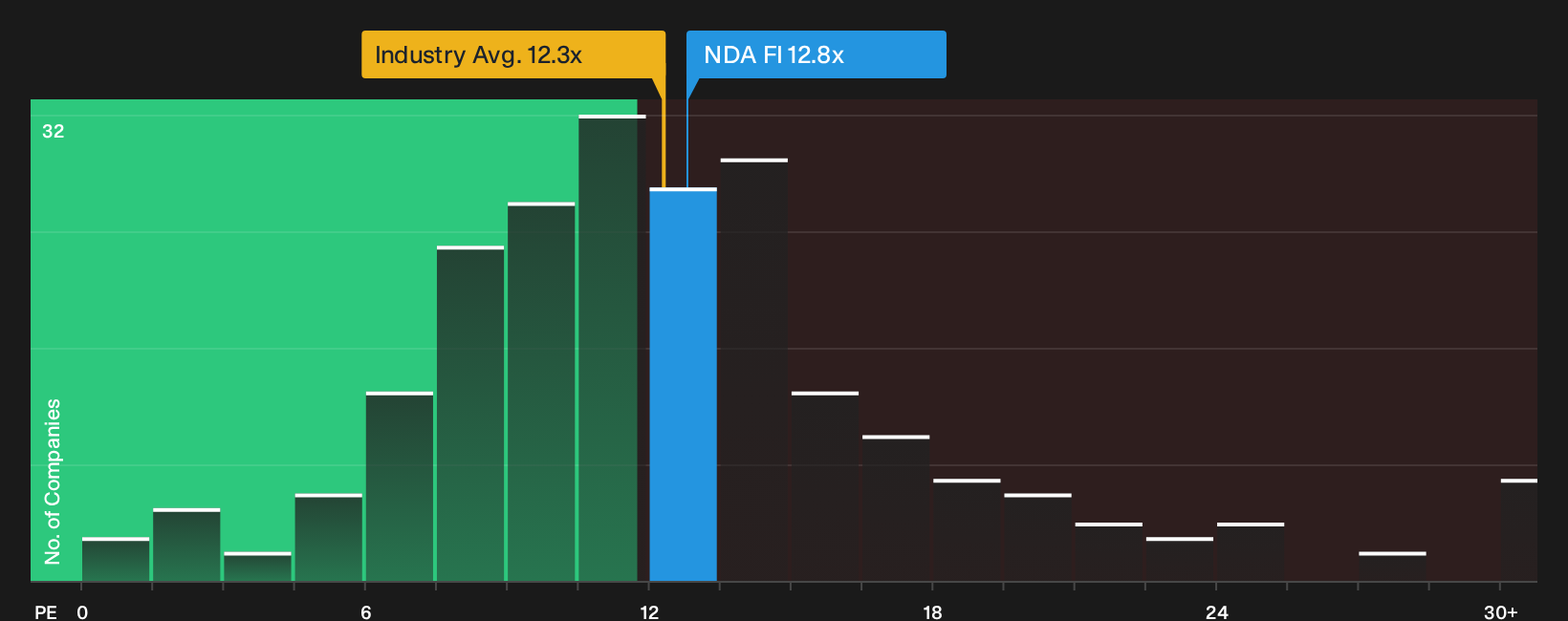 HLSE:NDA FI P/E Ratio as at Aug 2026