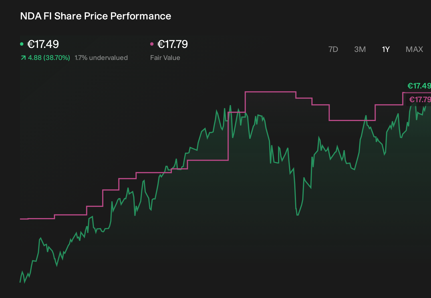 HLSE:NDA FI 1-Year Stock Price Chart