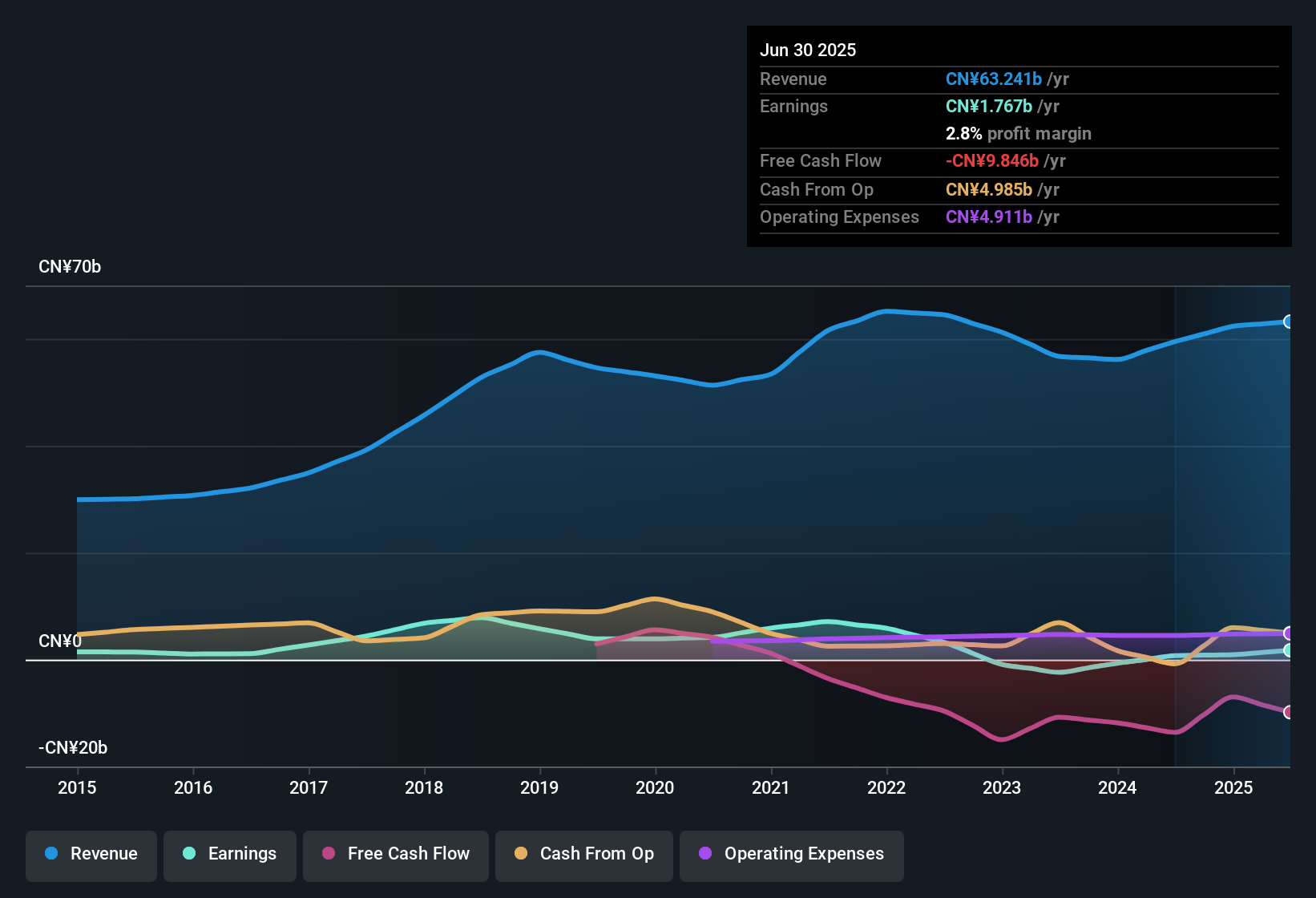 SEHK:2689 Earnings & Revenue History as at Oct 2025