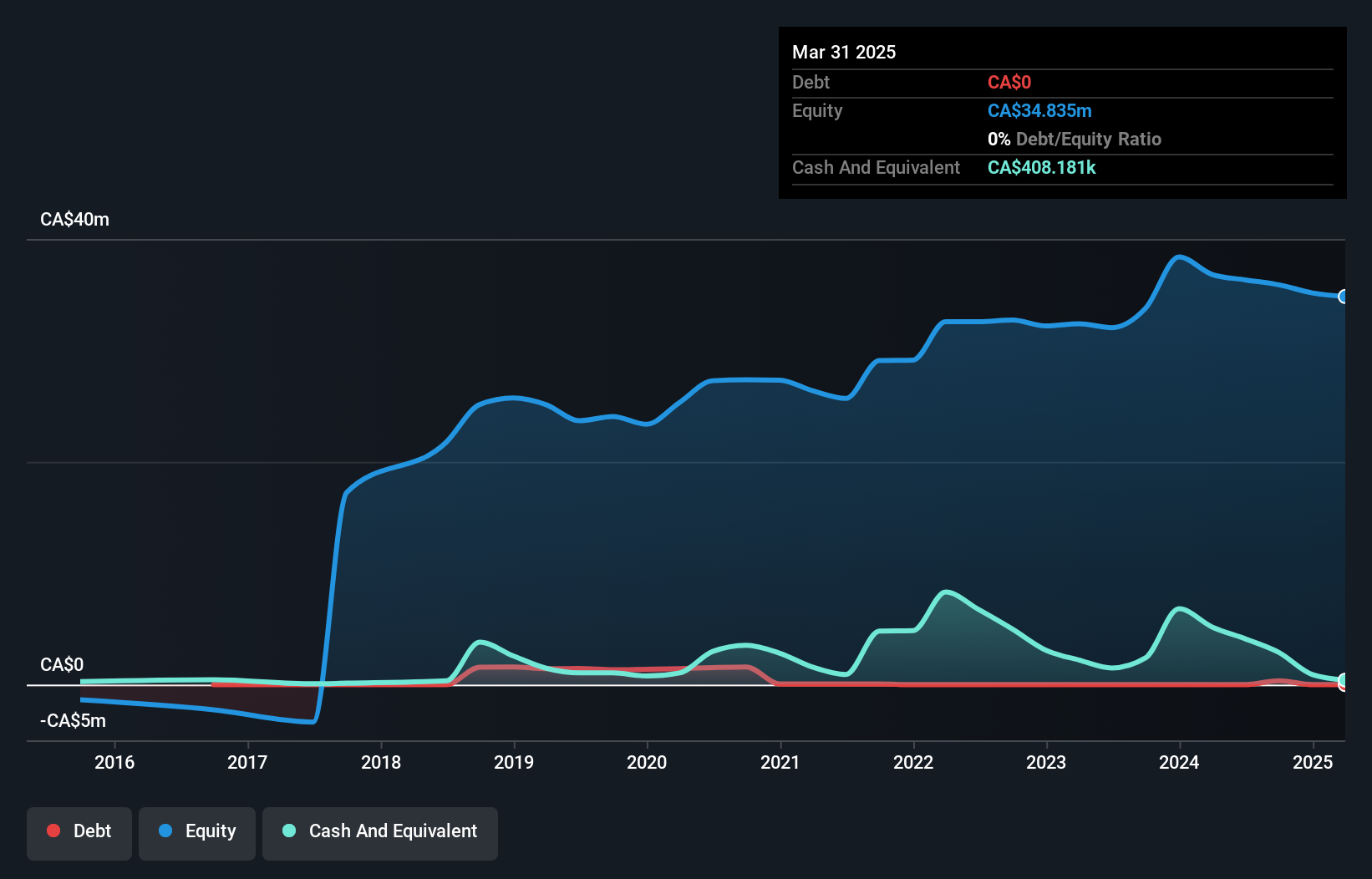 TSXV:AUAU Debt to Equity History and Analysis as at Jun 2025
