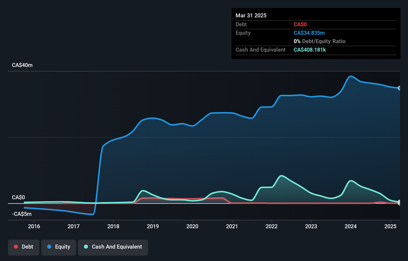 TSXV:AUAU Debt to Equity History and Analysis as at Oct 2024