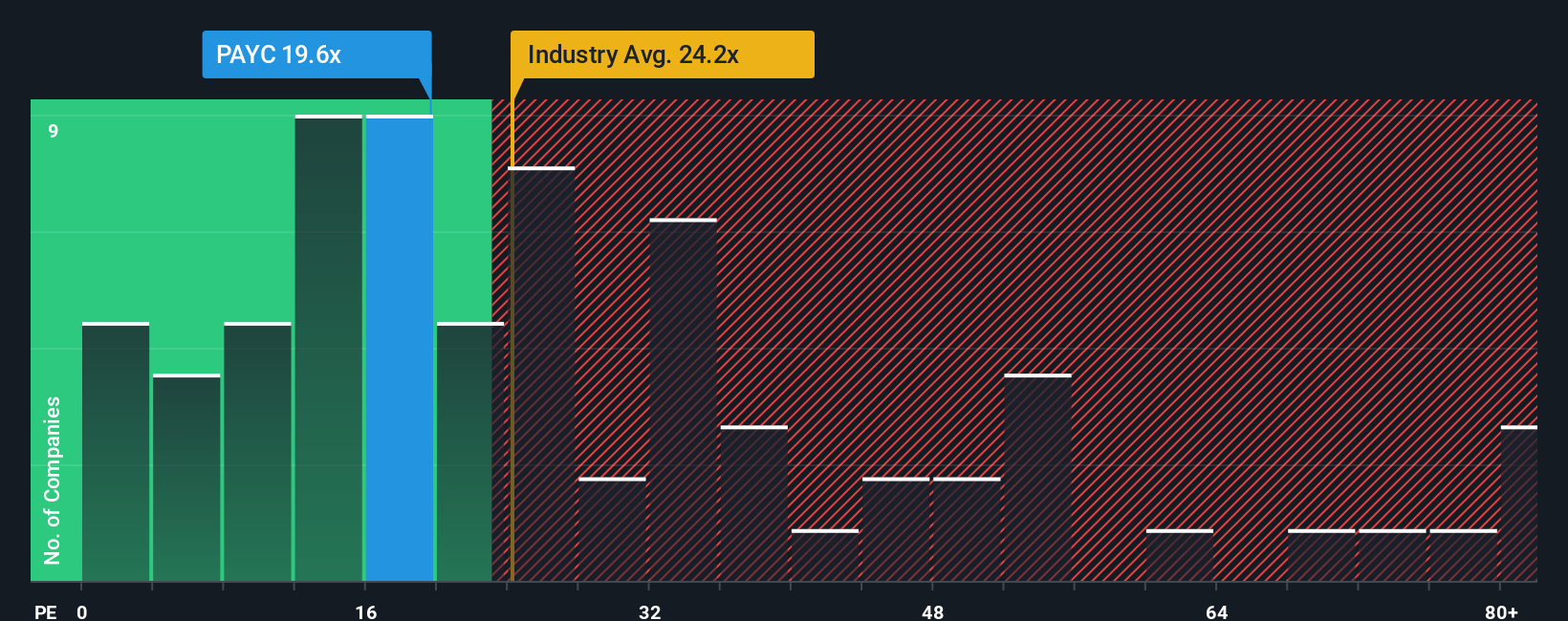NYSE:PAYC PE Ratio as at Nov 2025