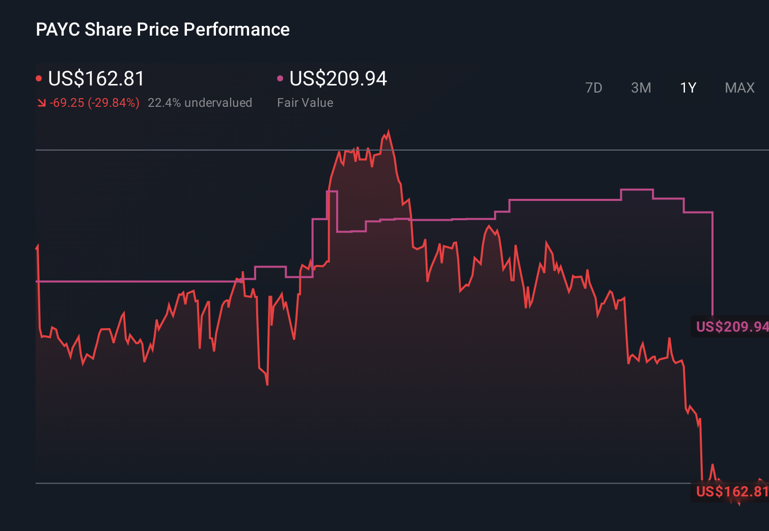 PAYC 1-Year Stock Price Chart
