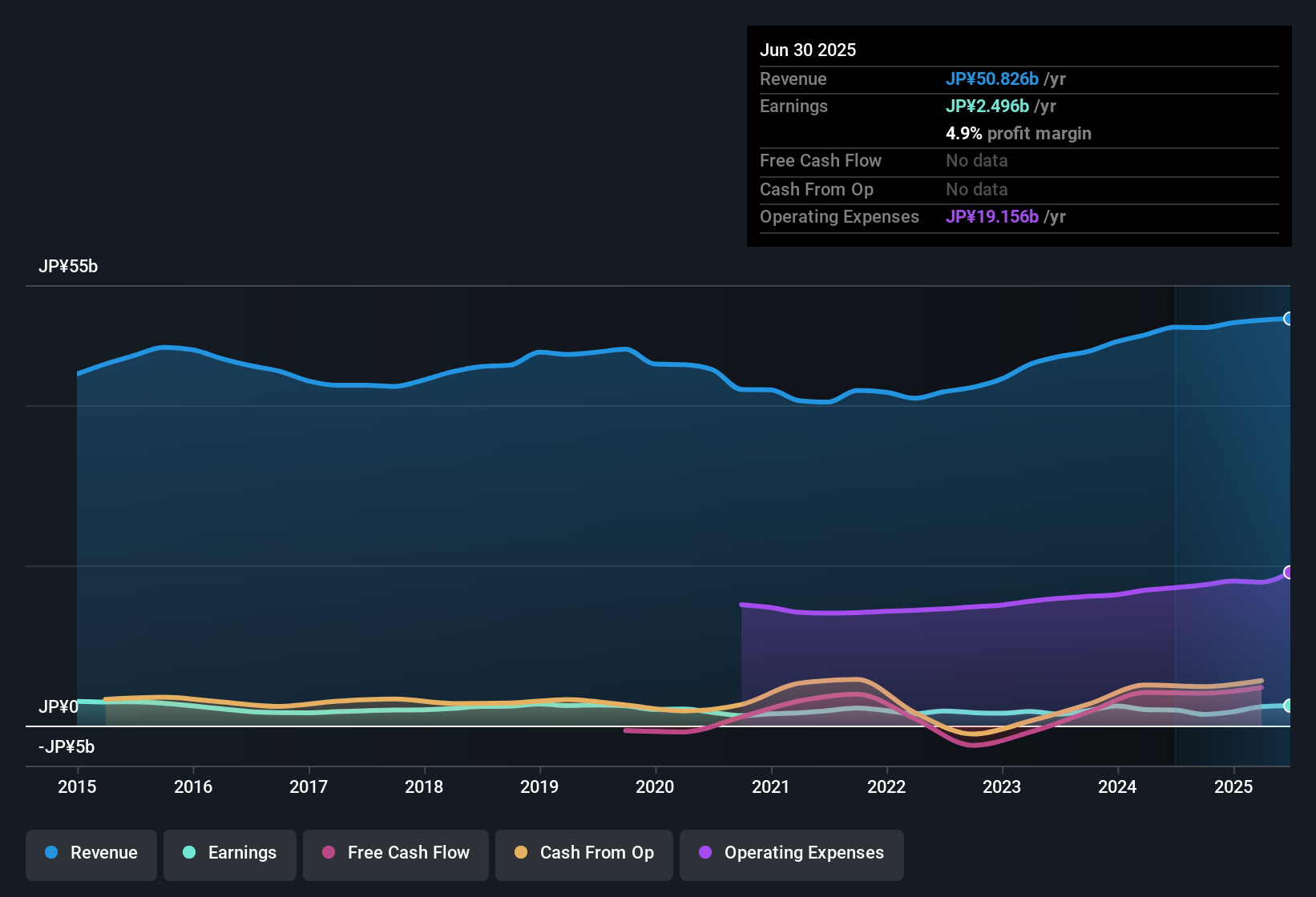 TSE:6809 Earnings & Revenue History as at Nov 2025