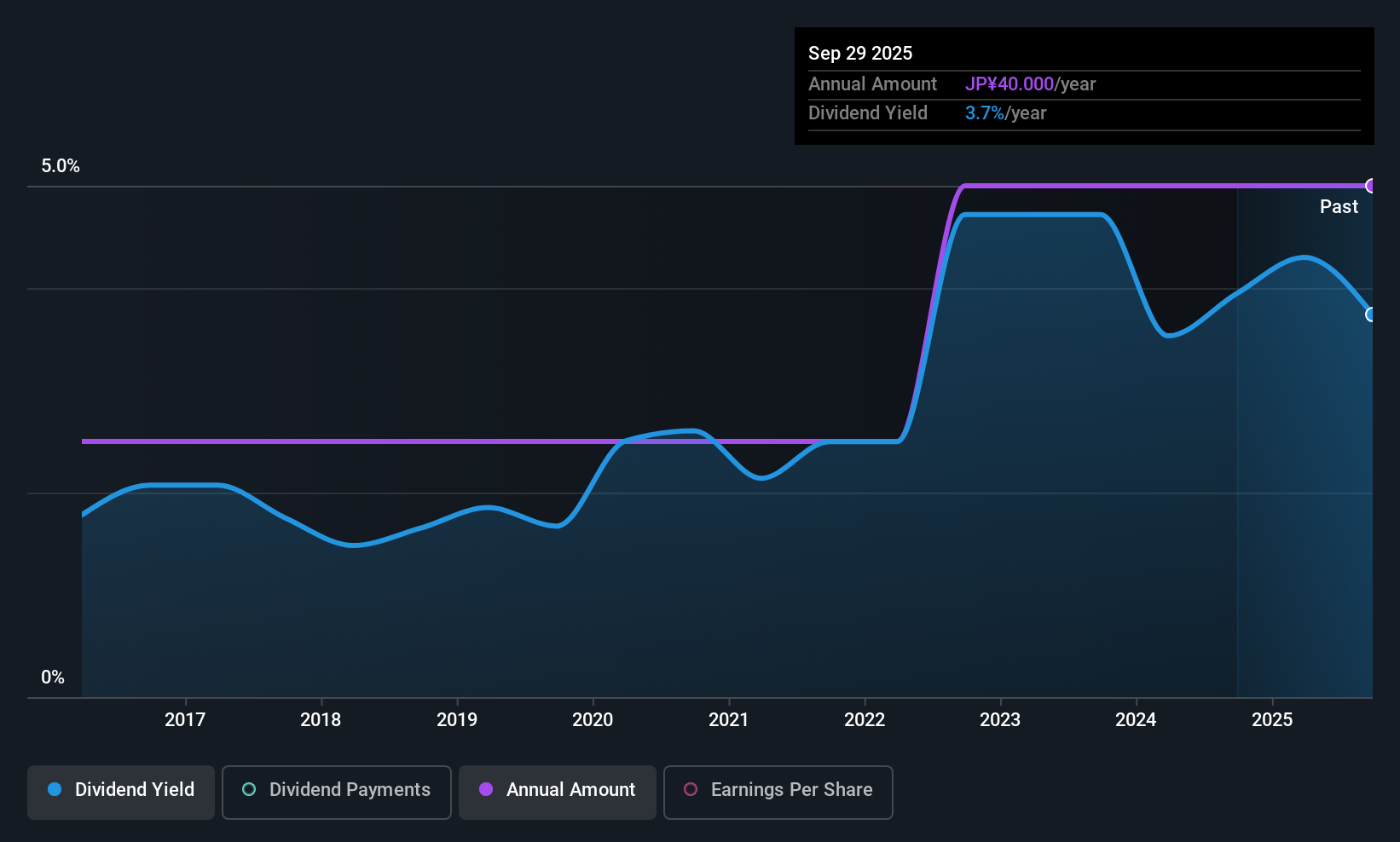 TSE:6809 Dividend History as at Oct 2025