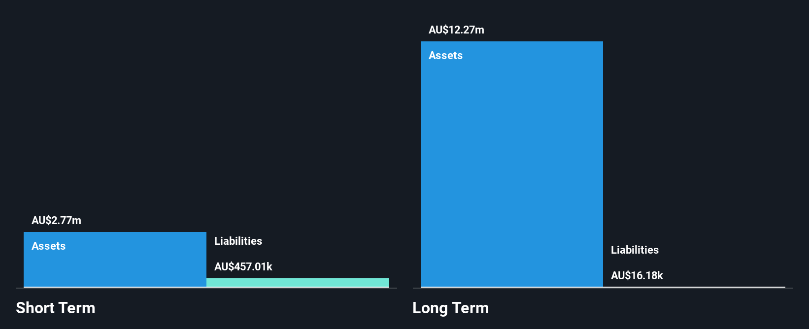 ASX:GSN Financial Position Analysis as at Dec 2025