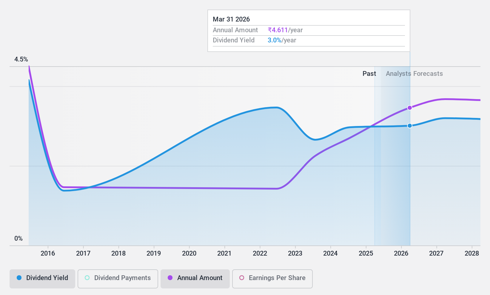 NSEI:UNIONBANK Dividend History as at Aug 2024