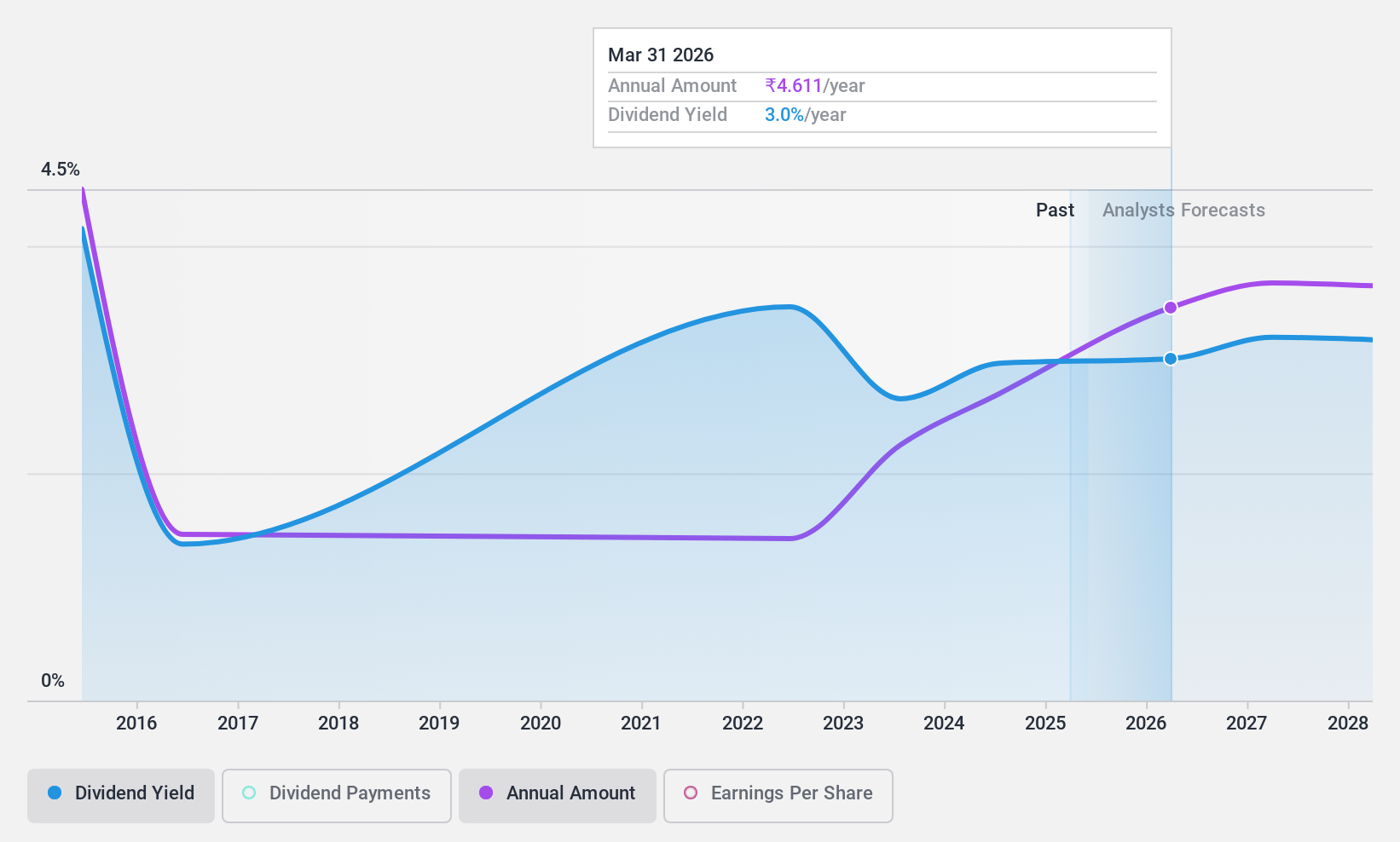 NSEI:UNIONBANK Dividend History as at Sep 2024