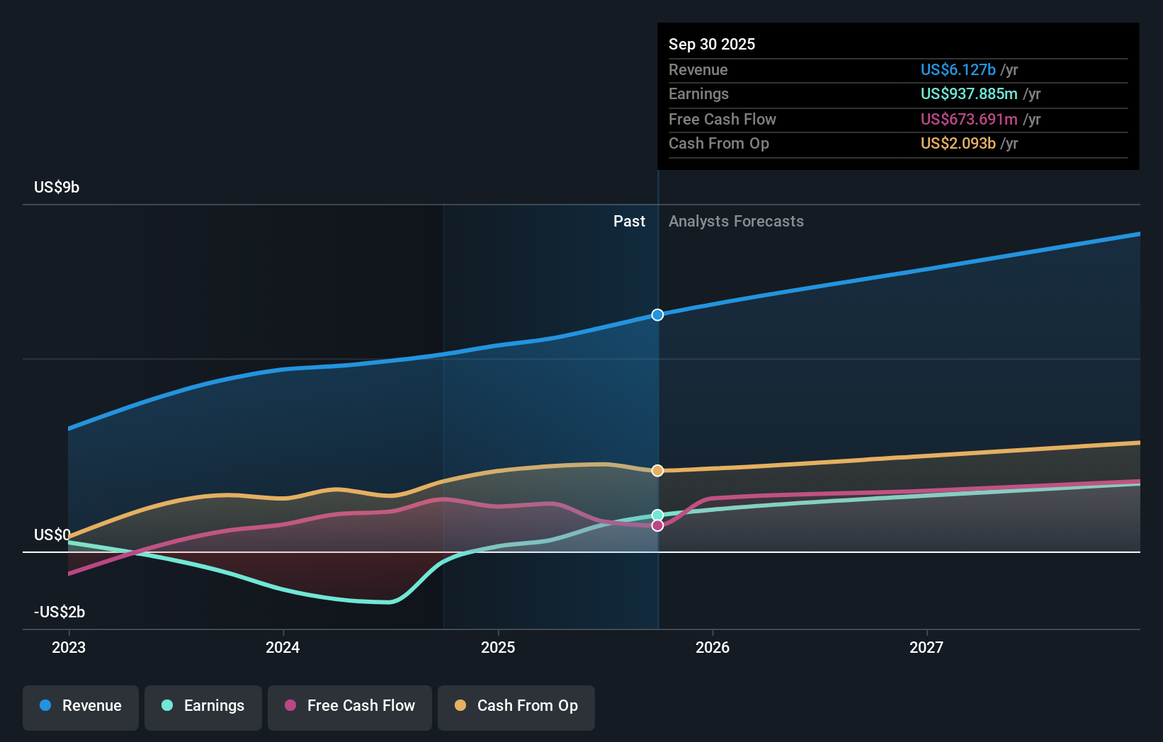 VIK Earnings & Revenue Growth as at Nov 2025