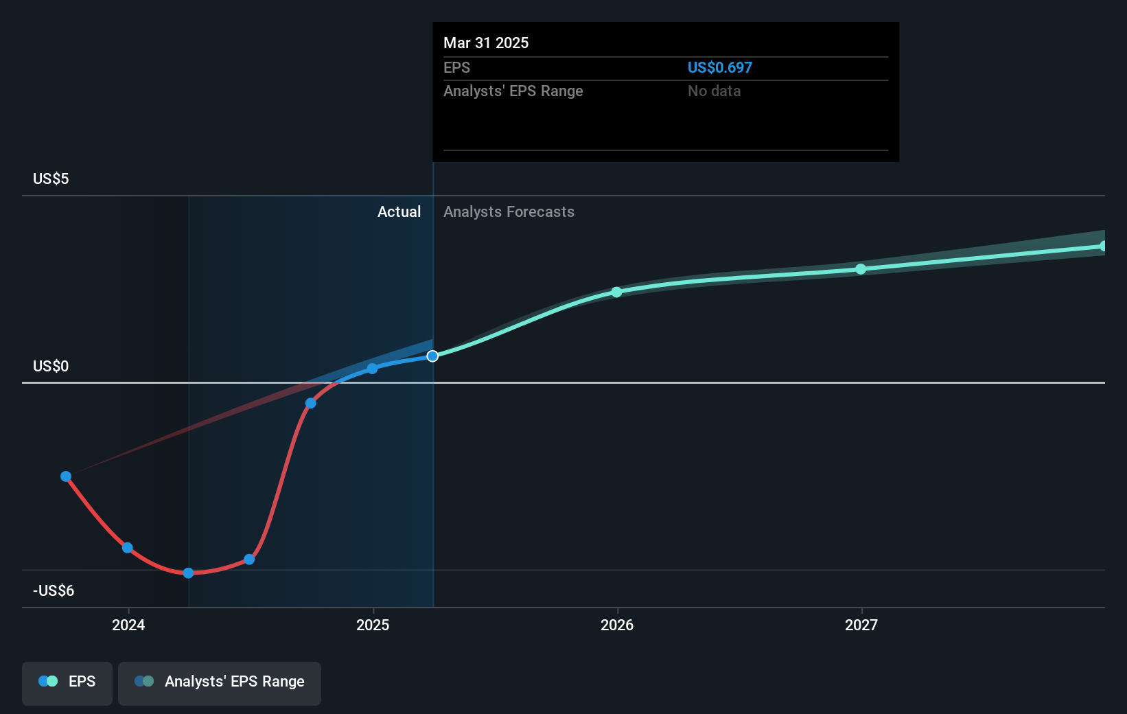 NYSE:VIK Earnings Per Share Growth as at Jun 2025