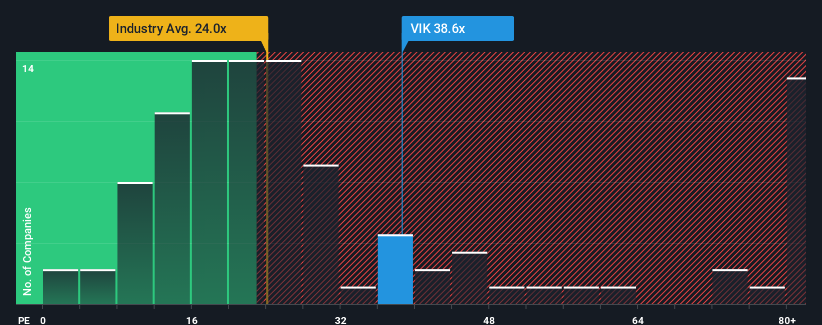 NYSE:VIK PE Ratio as at Aug 2025