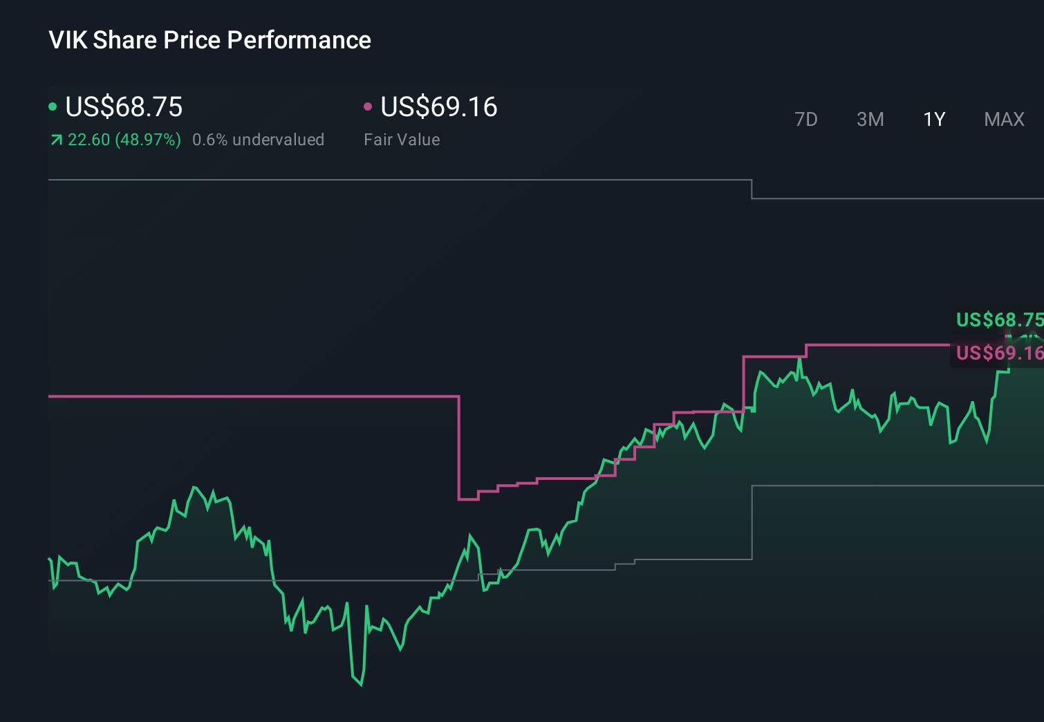 VIK 1-Year Stock Price Chart