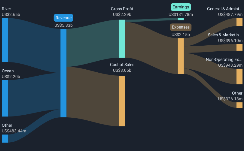 NYSE:VIK Revenue & Expenses Breakdown as at May 2025