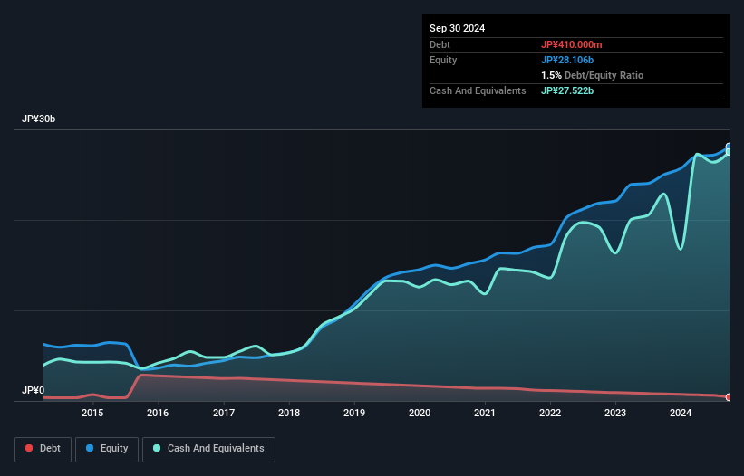 TSE:3762 Debt to Equity as at Jan 2025