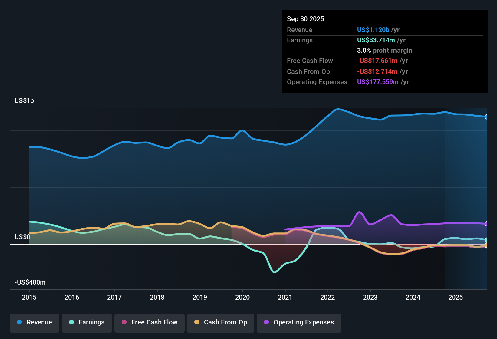 NYSE:PRA Earnings & Revenue History as at Nov 2025