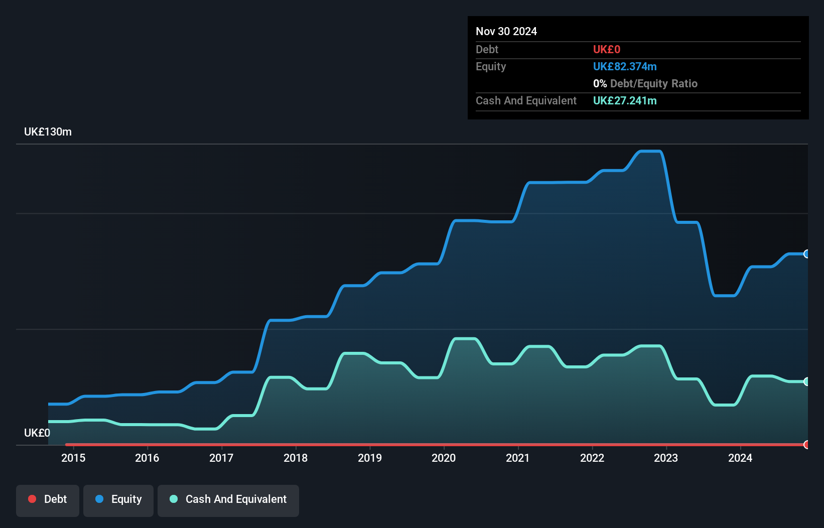 AIM:FDEV Debt to Equity History and Analysis as at Mar 2025