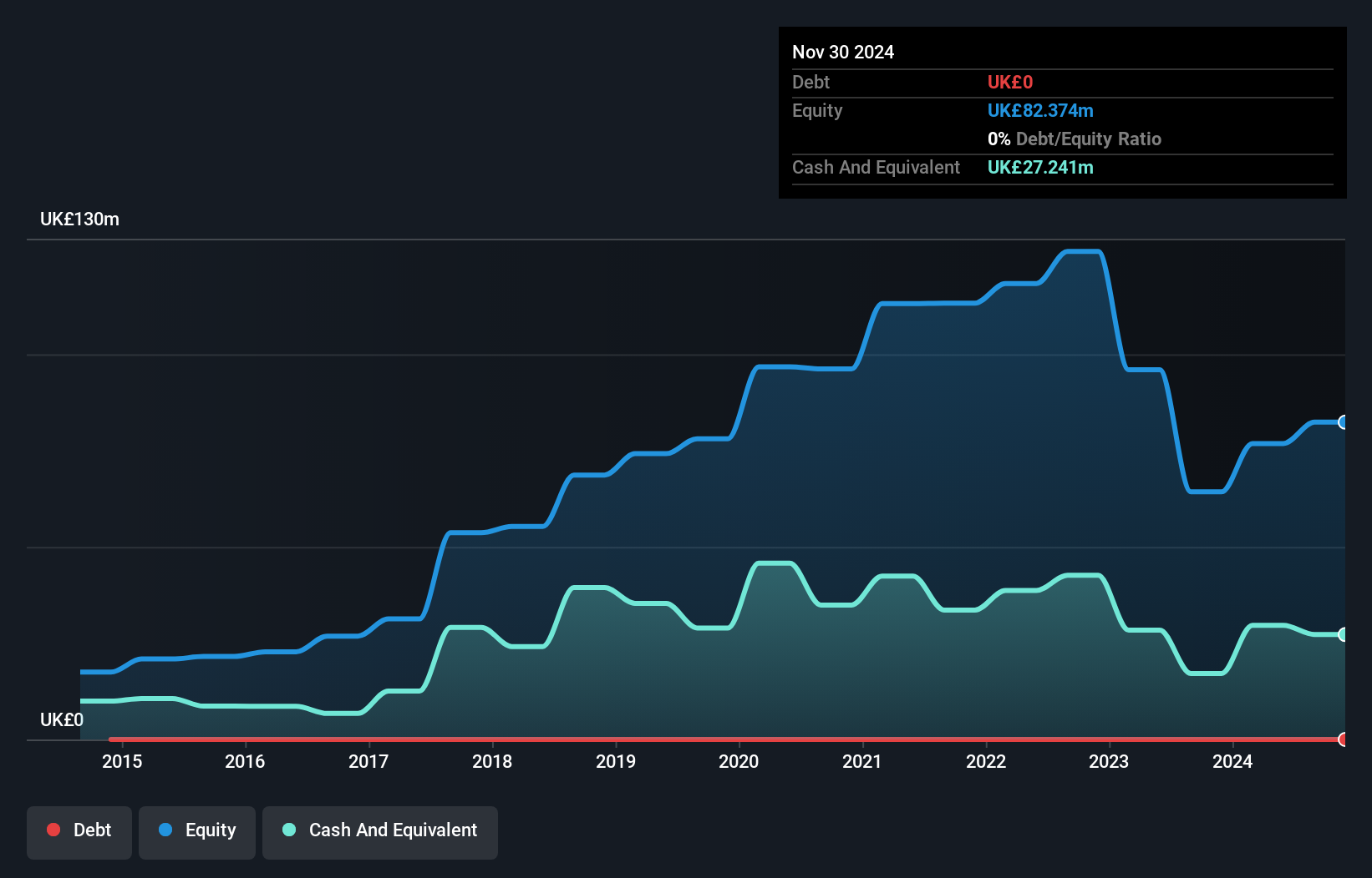 AIM:FDEV Debt to Equity History and Analysis as at Nov 2024