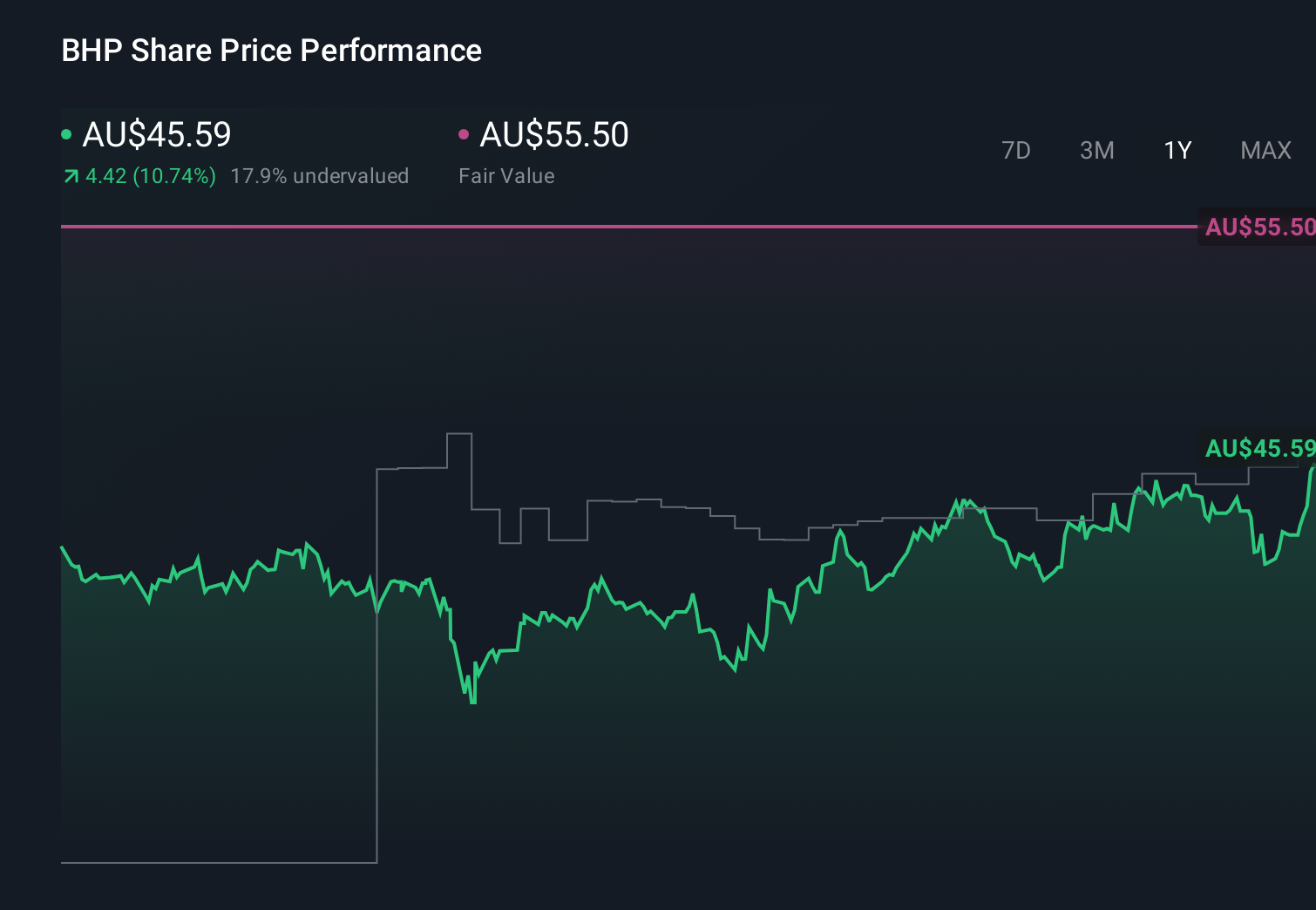 ASX:BHP 1-Year Stock Price Chart