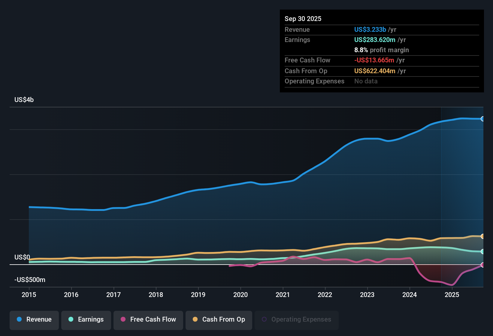 NasdaqGS:SAIA Earnings & Revenue History as at Oct 2025