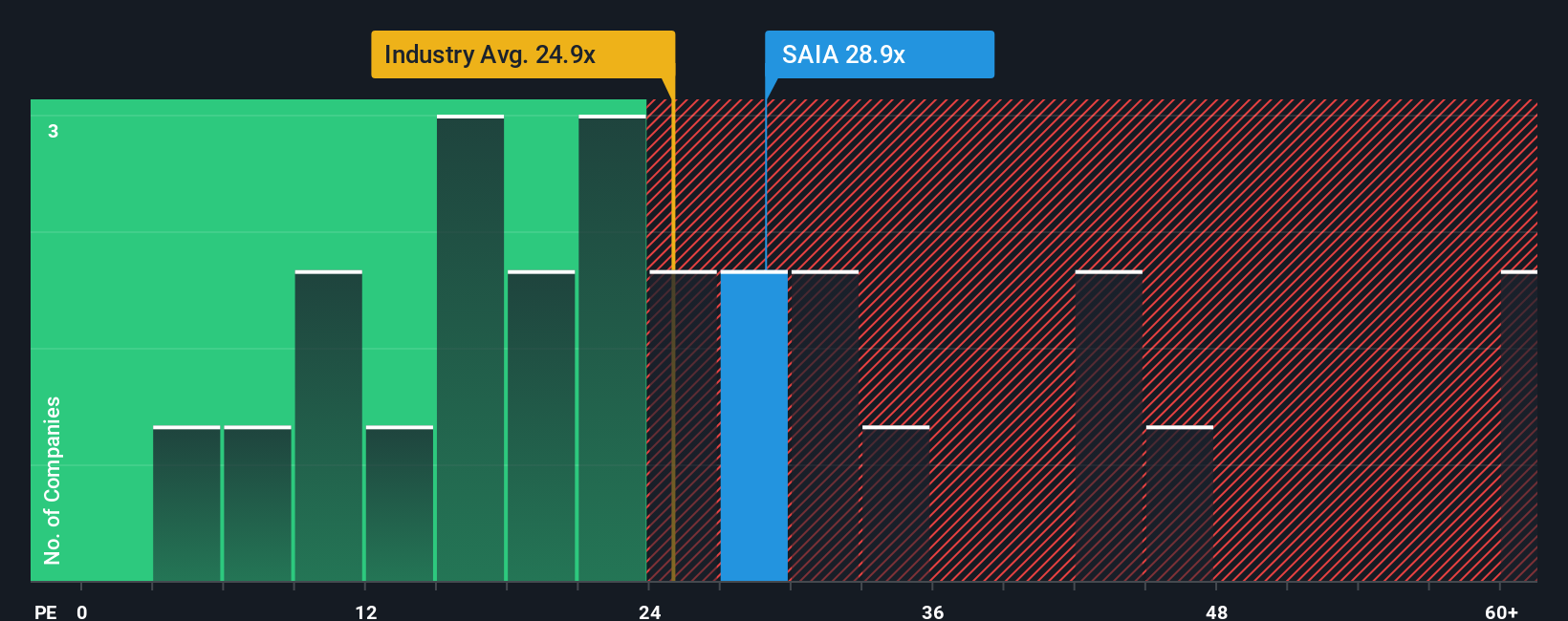 NasdaqGS:SAIA PE Ratio as at Oct 2025