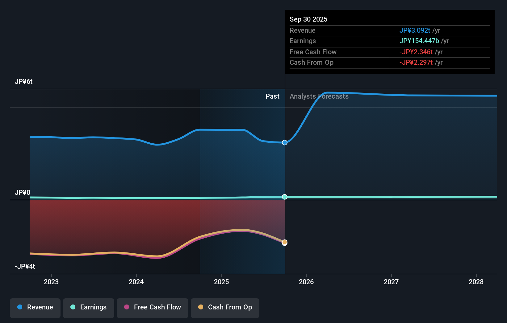 TSE:7181 Earnings & Revenue Growth as at Nov 2025