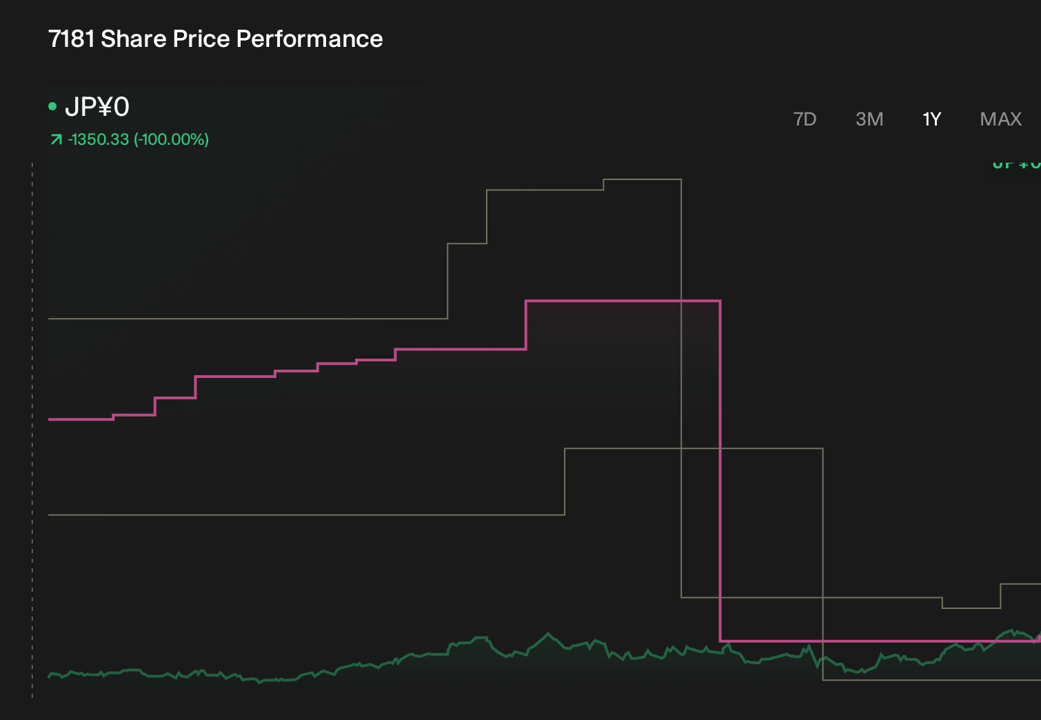 TSE:7181 1-Year Stock Price Chart