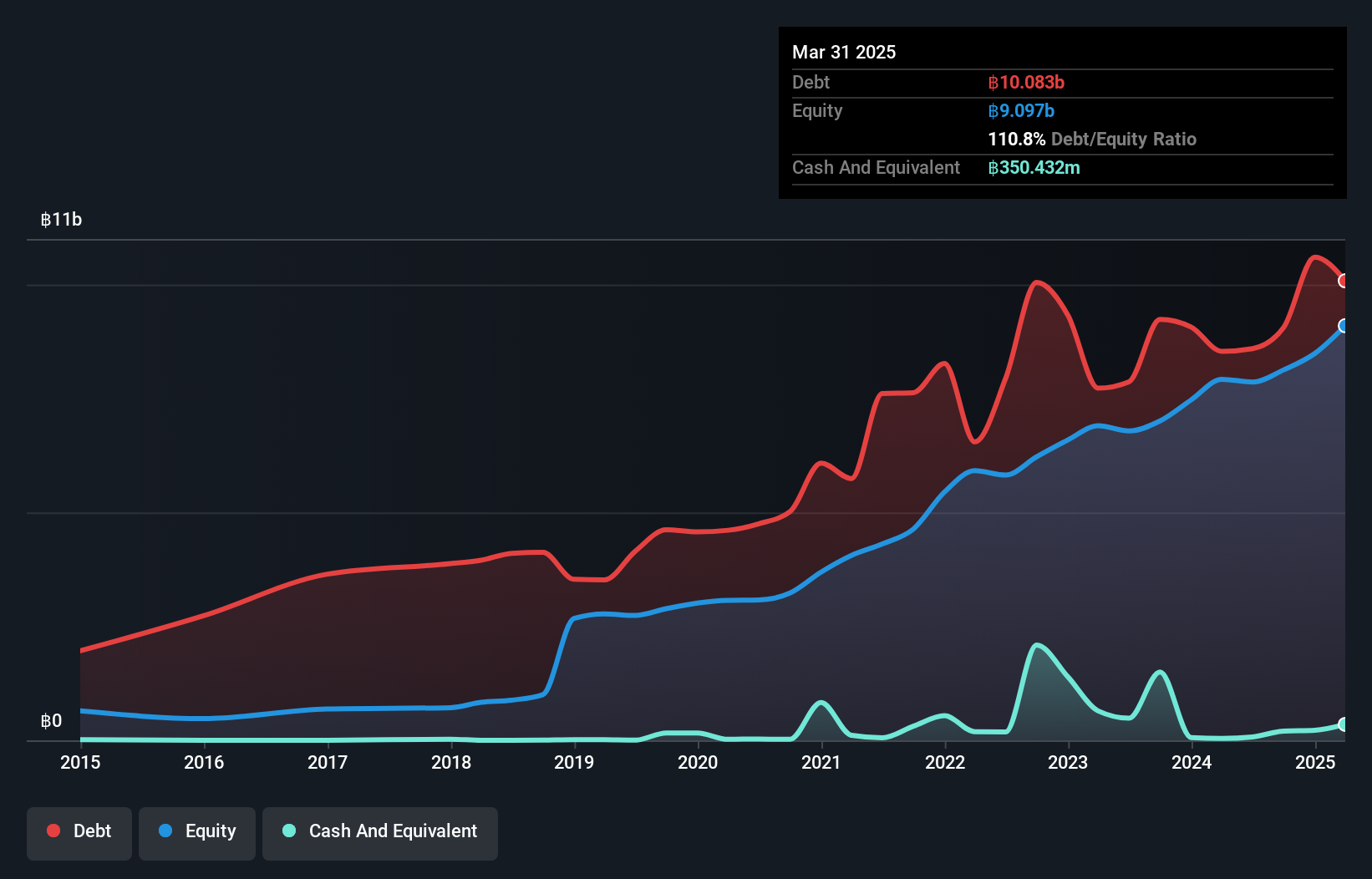 SET:NER Debt to Equity History and Analysis as at Dec 2024