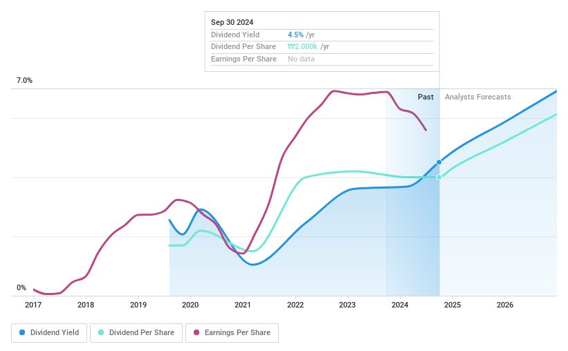 KOSDAQ:A215200 Dividend History as at Sep 2024