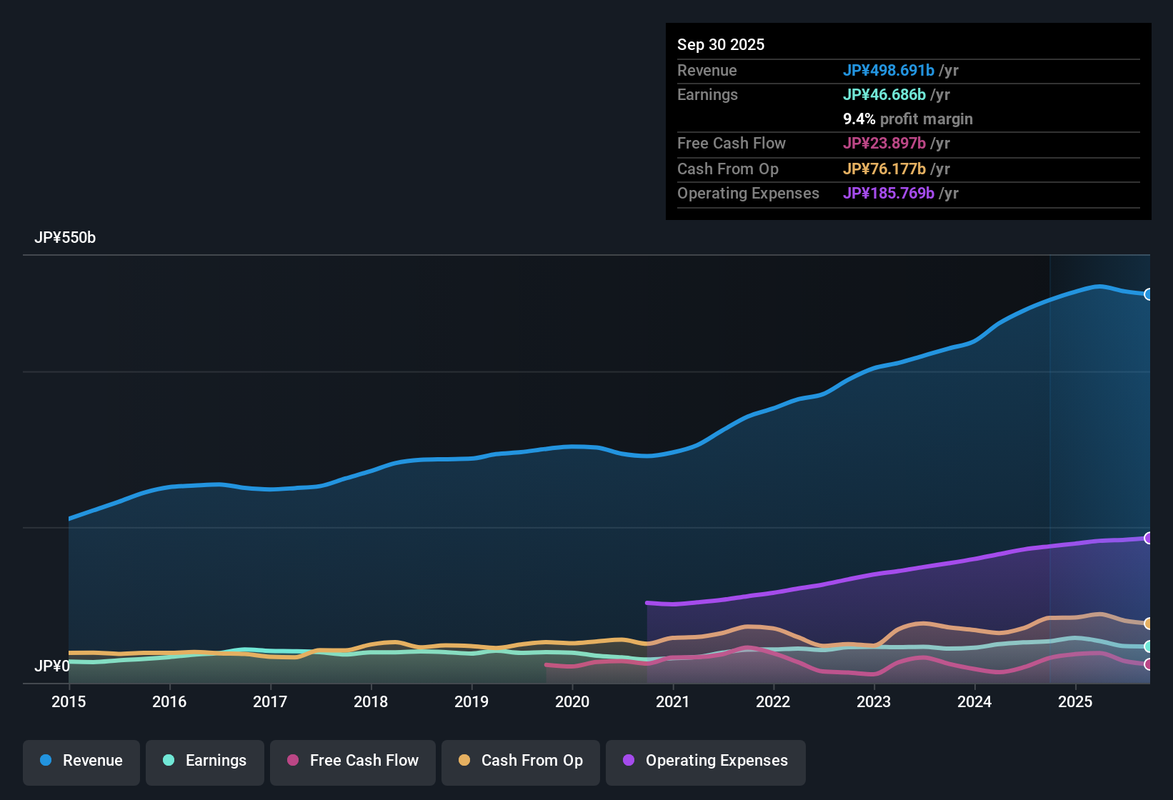 TSE:6869 Earnings & Revenue History as at Nov 2025