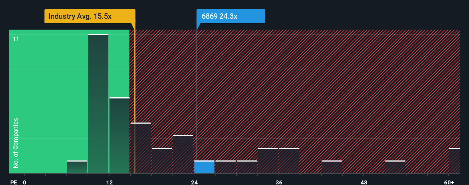 TSE:6869 PE Ratio as at Sep 2025