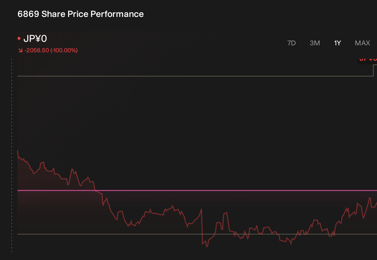 TSE:6869 1-Year Stock Price Chart
