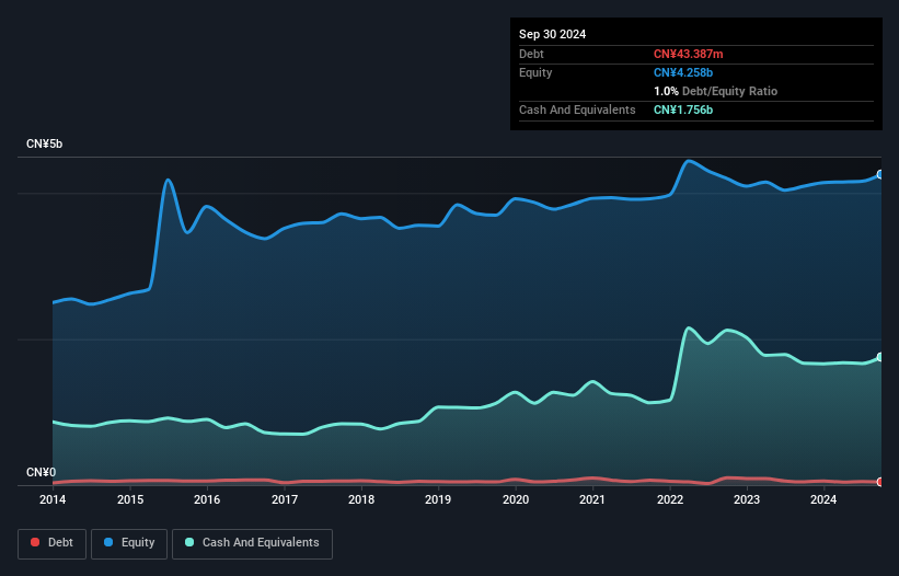 SHSE:600650 Debt to Equity as at Dec 2024