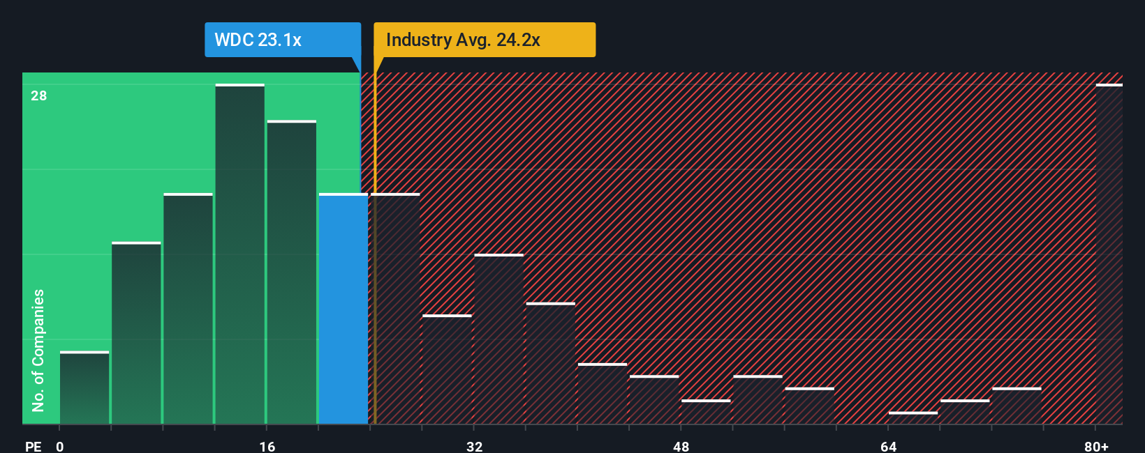 NasdaqGS:WDC PE Ratio as at Sep 2025