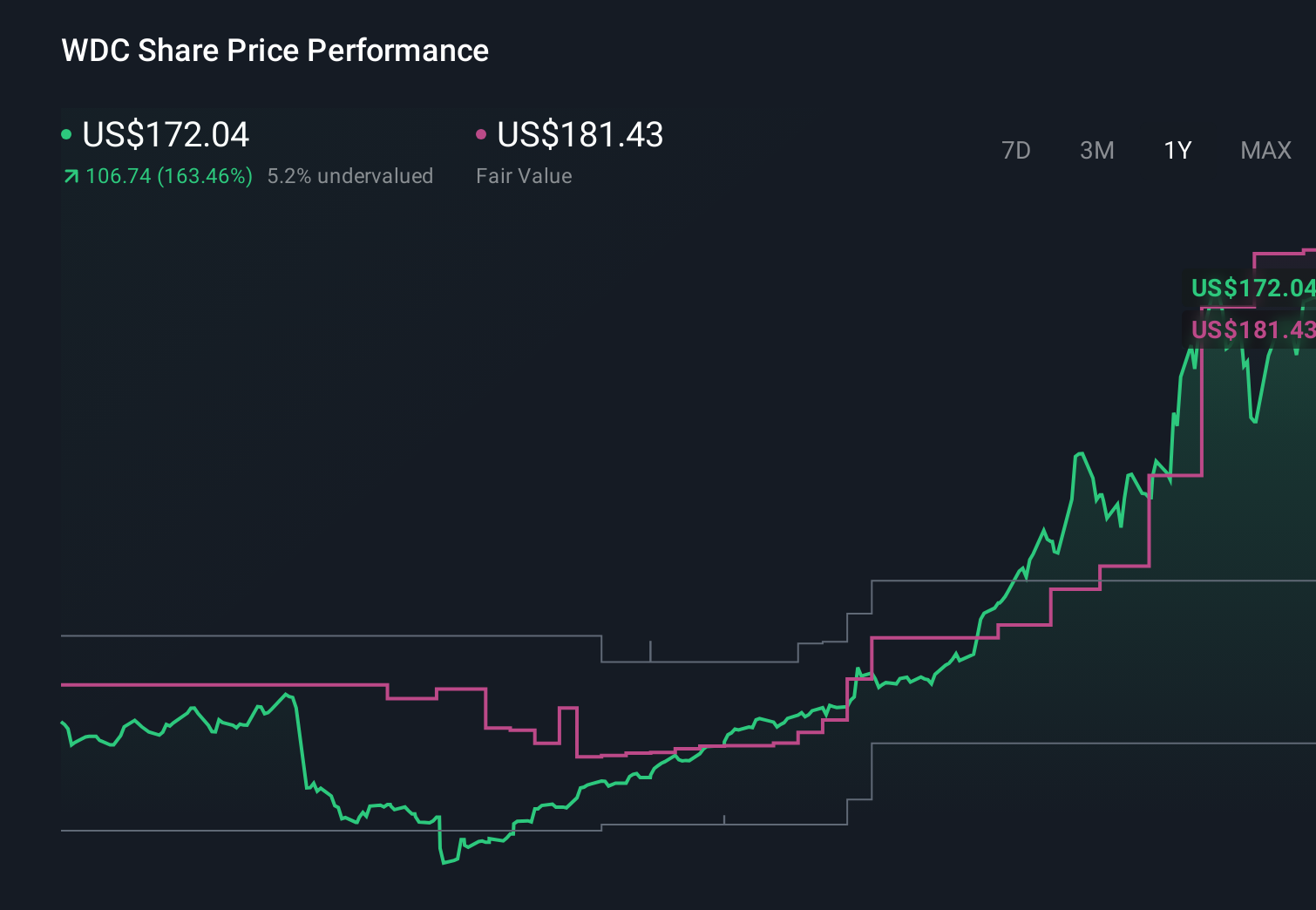 WDC 1-Year Stock Price Chart