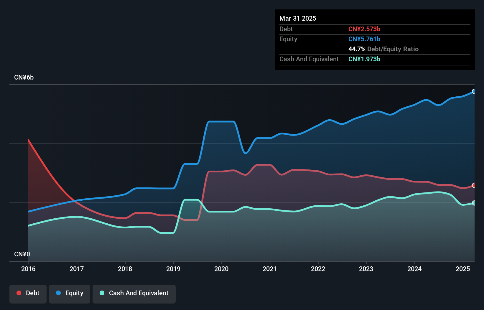 SEHK:1785 Debt to Equity as at Oct 2024