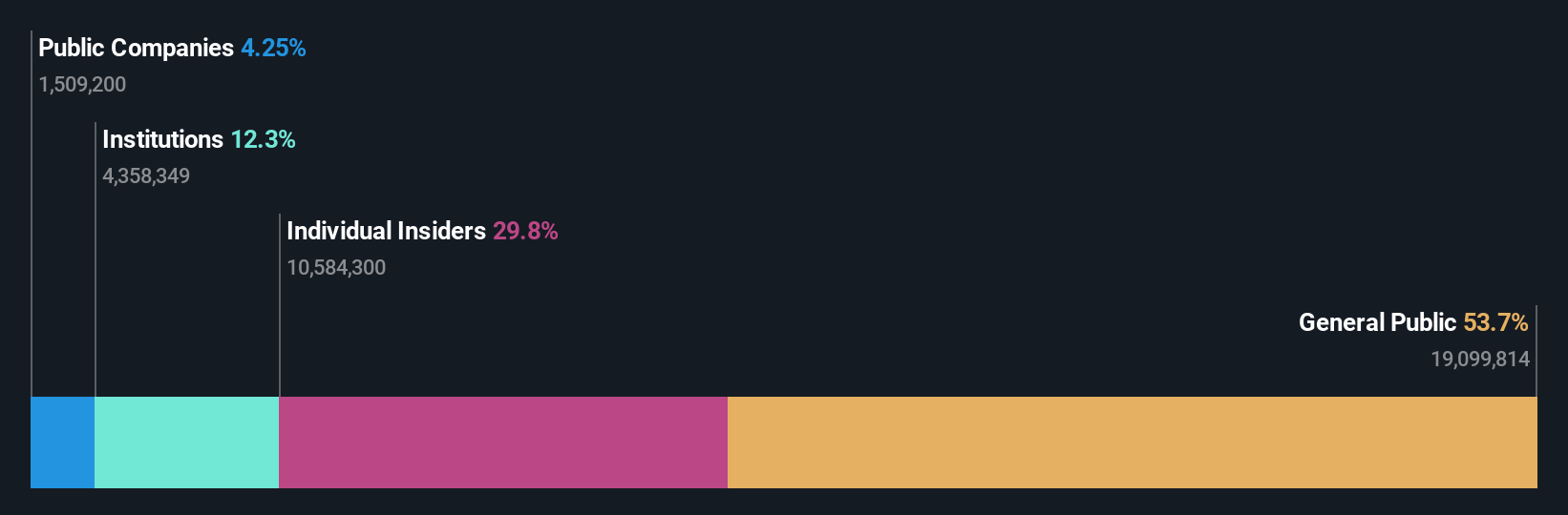 TSE:3284 Ownership Breakdown as at Oct 2024