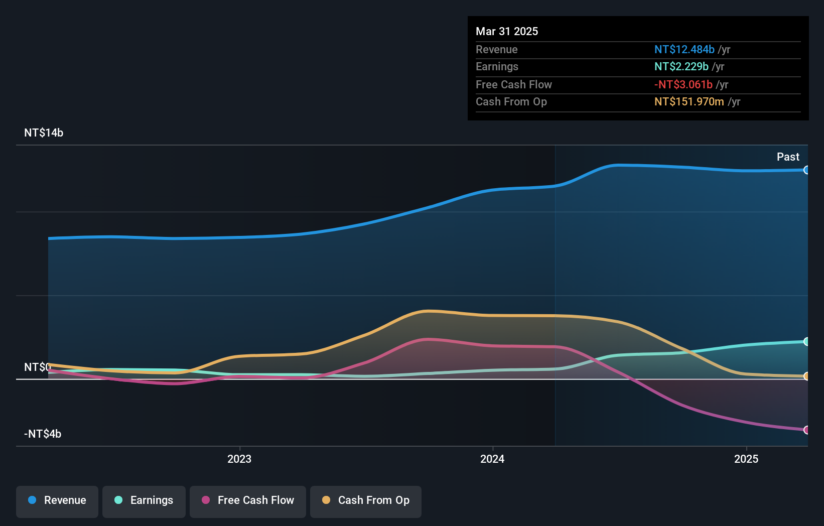TWSE:2543 Earnings and Revenue Growth as at Dec 2024