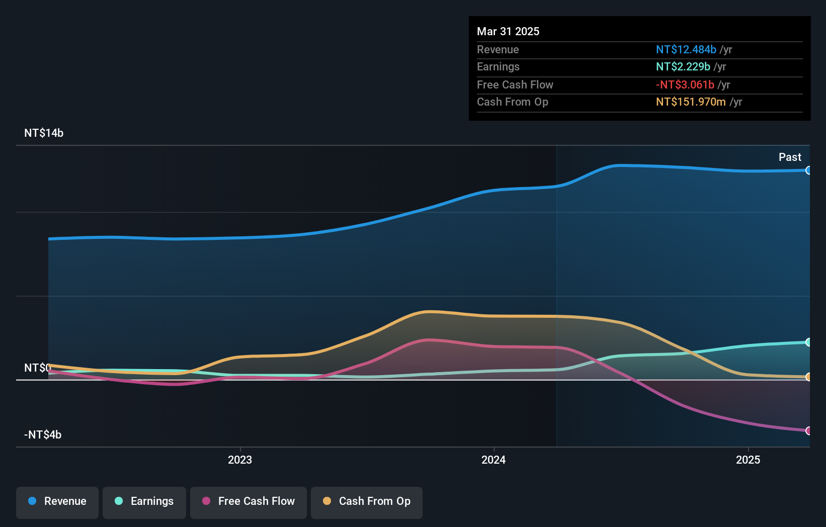 TWSE:2543 Earnings and Revenue Growth as at Oct 2024