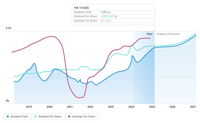 TSE:2379 Dividend History as at Jan 2025