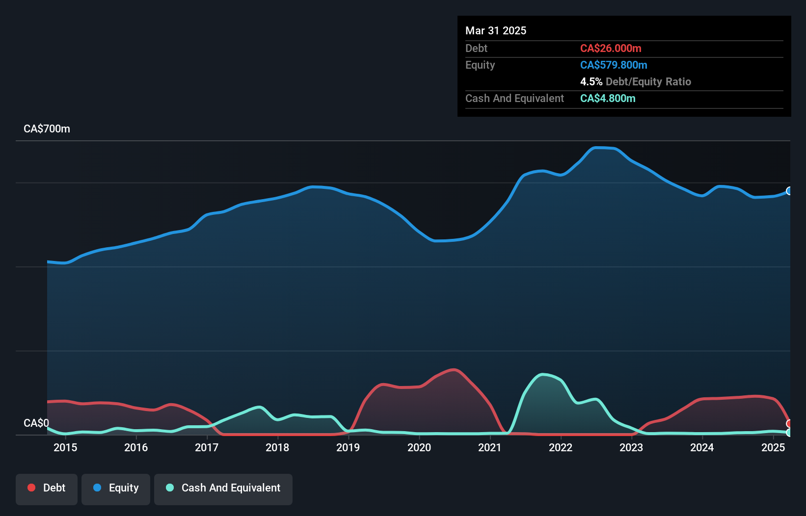 TSX:WEF Debt to Equity History and Analysis as at Jul 2025