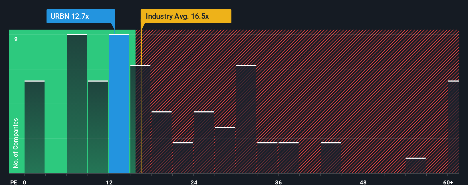 NasdaqGS:URBN PE Ratio as at Oct 2025