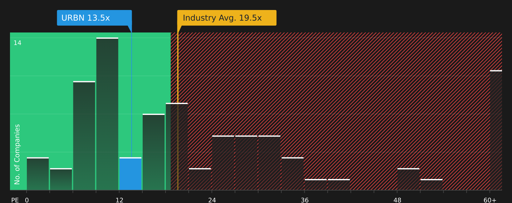 NasdaqGS:URBN P/E Ratio as at Aug 2026