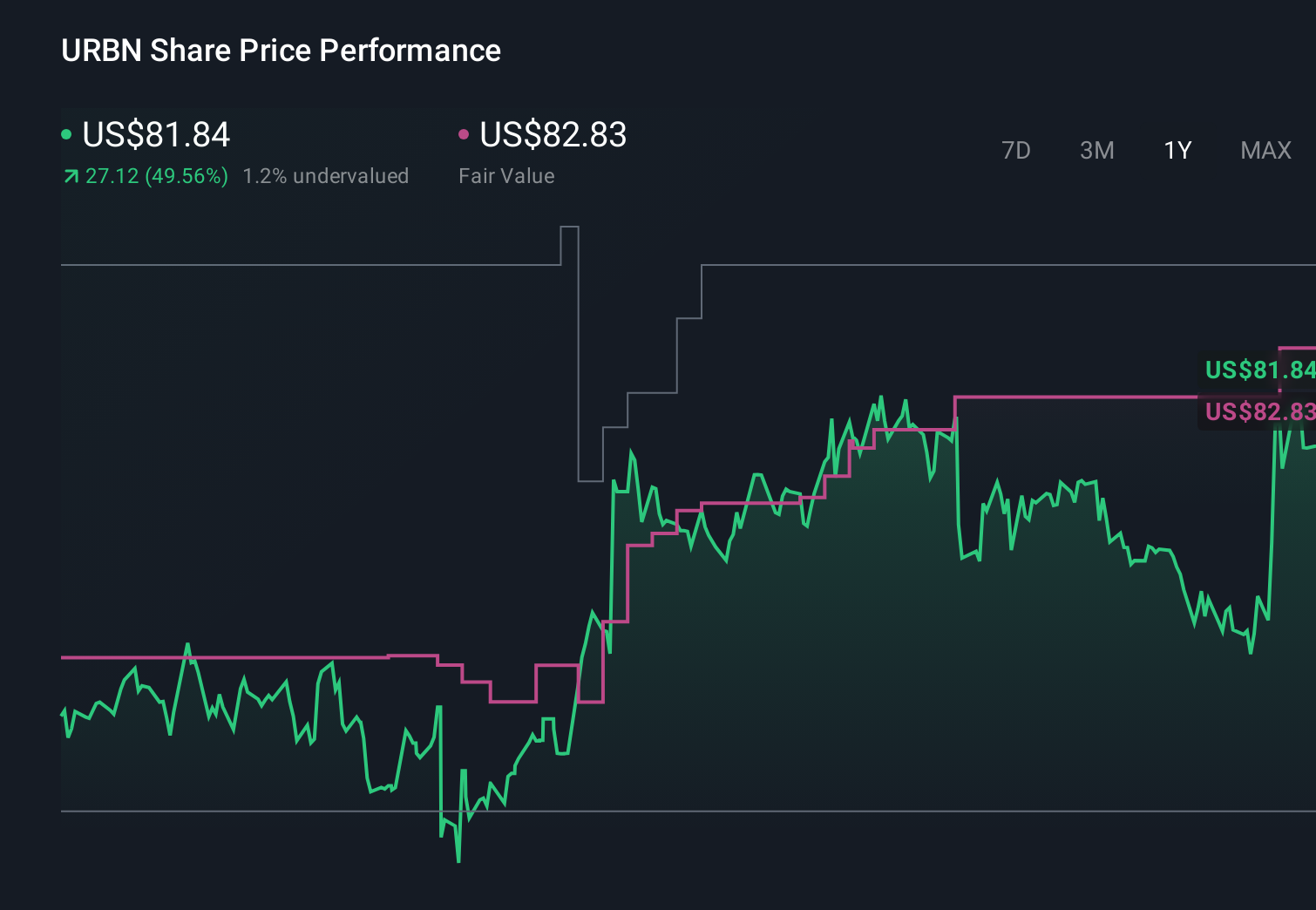 URBN 1-Year Stock Price Chart