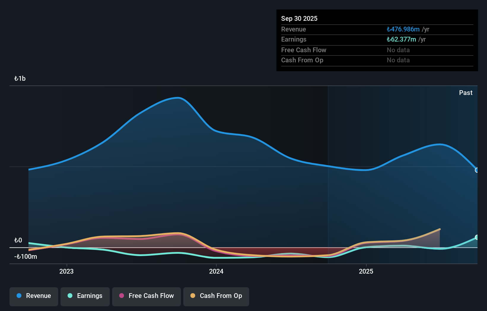 IBSE:TRHOL Earnings and Revenue Growth as at Nov 2025