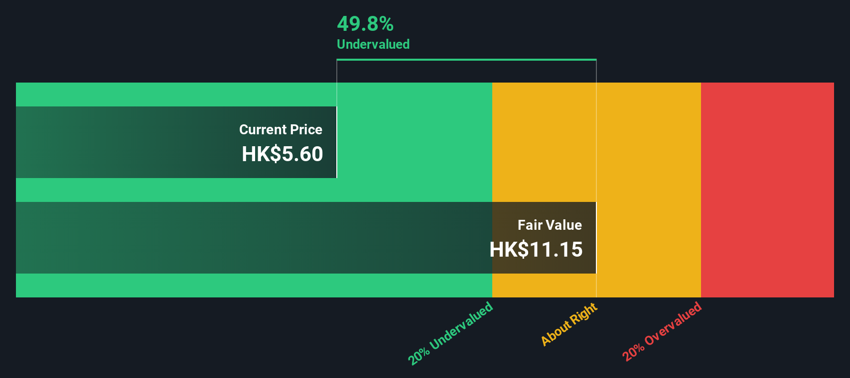 6088 Discounted Cash Flow as at Dec 2025