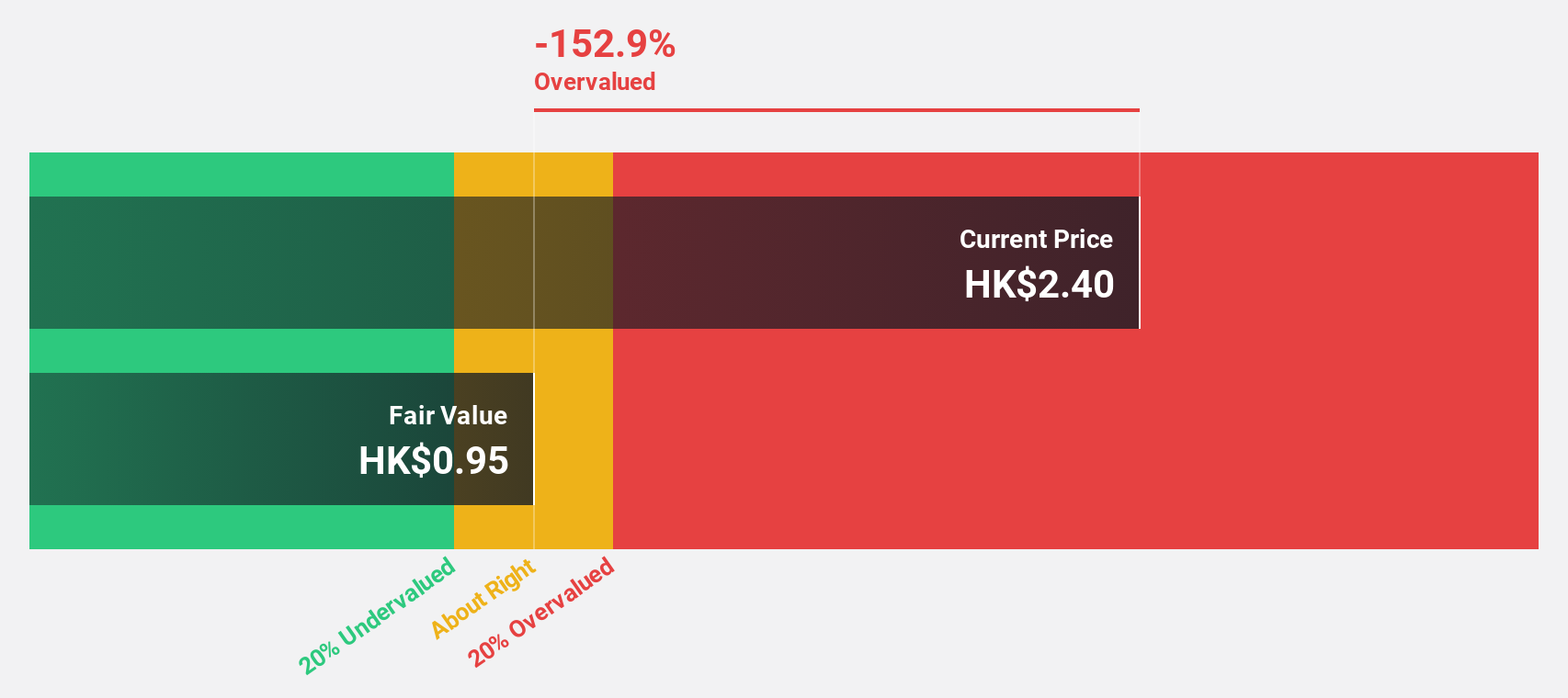 SEHK:6088 Discounted Cash Flow as at Sep 2024