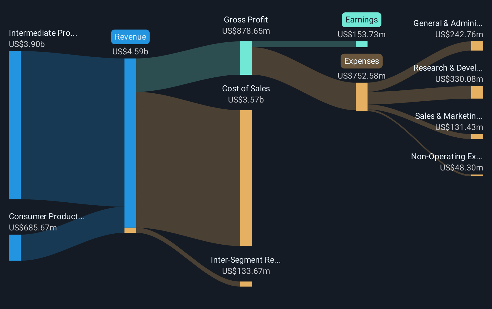 SEHK:6088 Revenue and Expenses Breakdown as at Jun 2025
