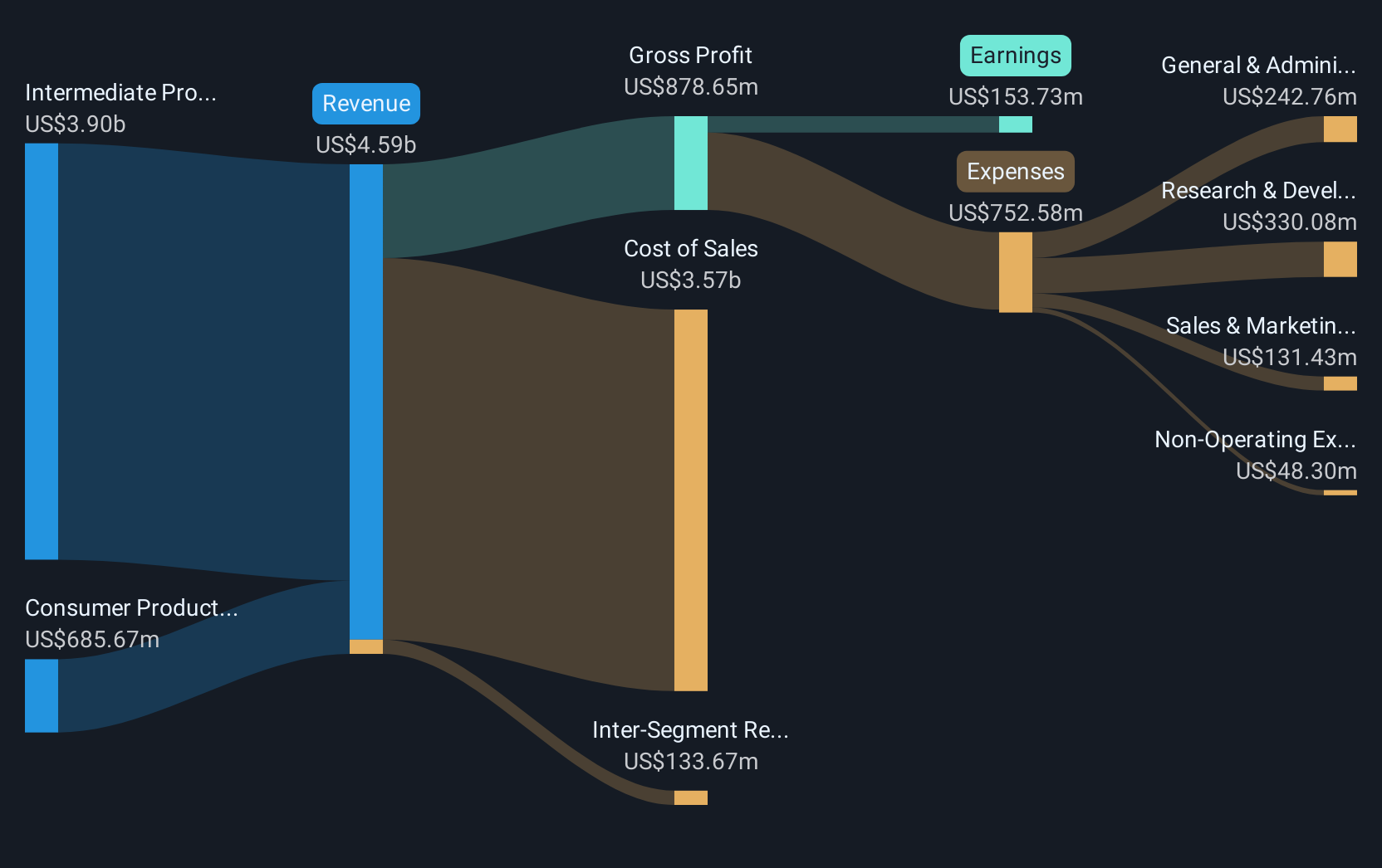 SEHK:6088 Revenue and Expenses Breakdown as at Jan 2025