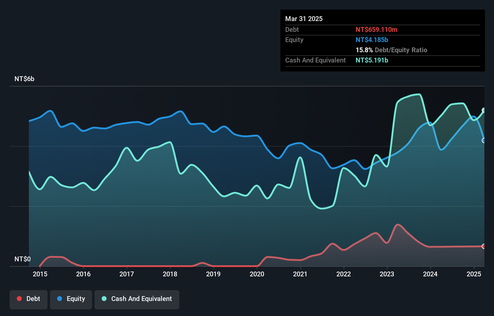 TWSE:2727 Debt to Equity as at Nov 2024